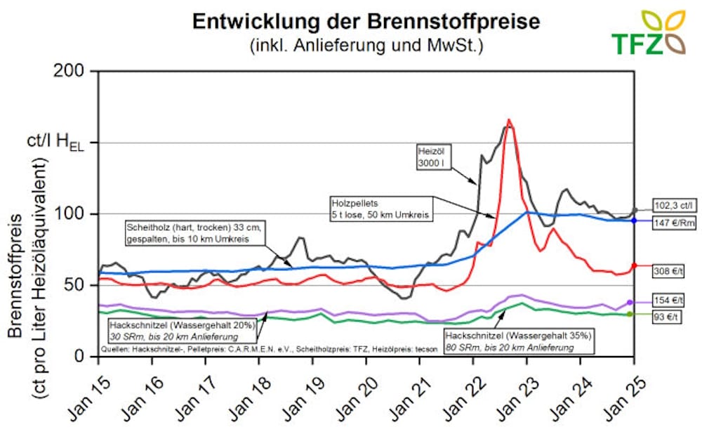 Hackschnitzel eine stabile Preisentwicklung